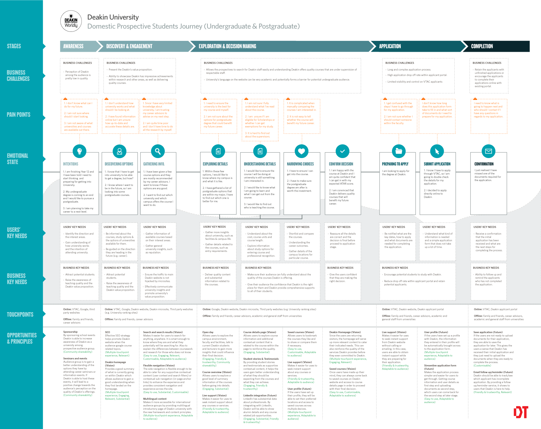 Deakin_Vision_DomesticProspectives_Journey