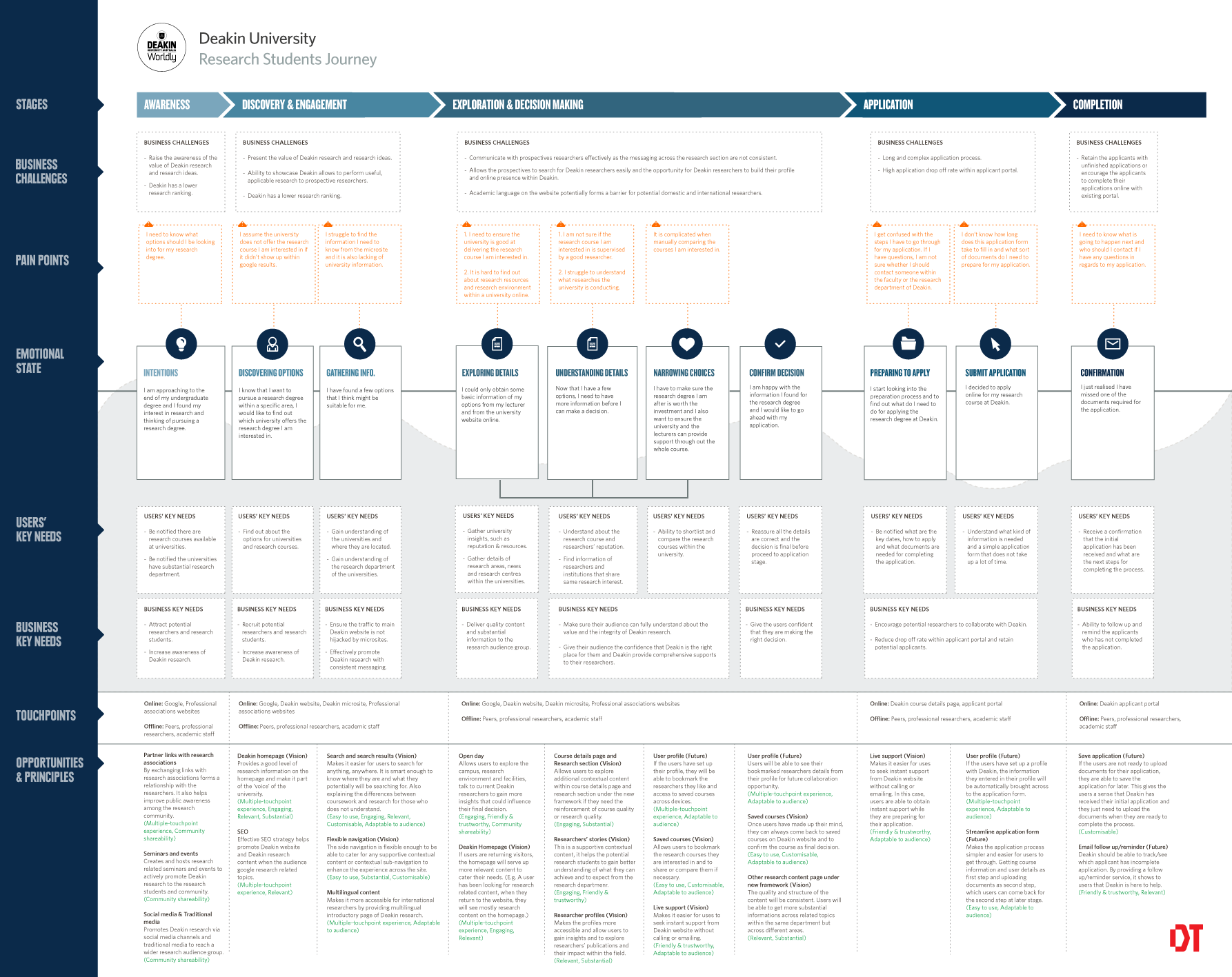 Deakin_Vision_ResearchStudents_Journey